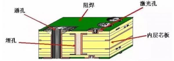 HDI盲埋孔板打样